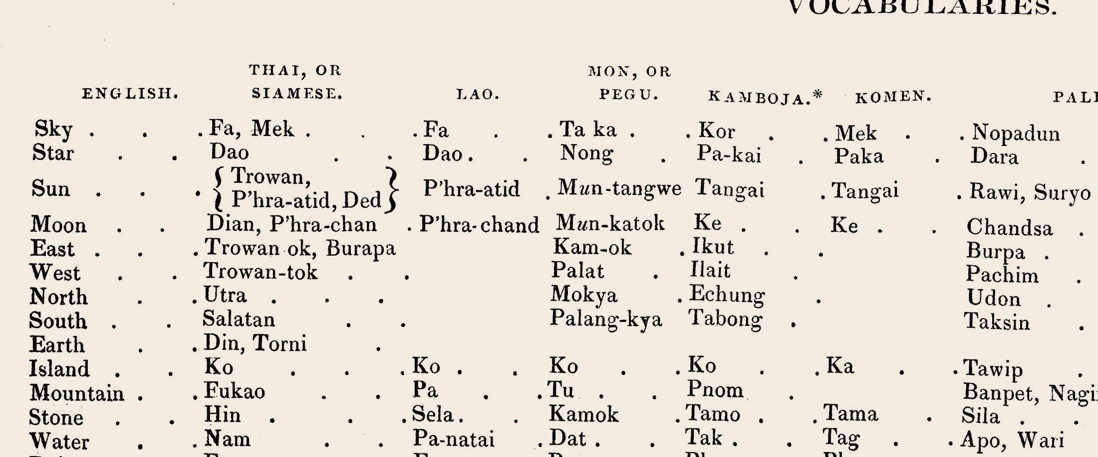 An 1828 printed table setting the same words side by side in English, Siamese, Lao, Mon, Khmer and Pali