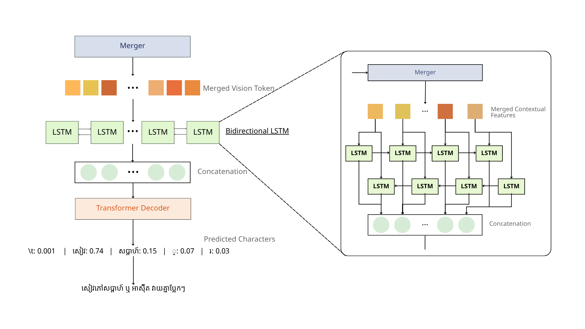 Diagram of a bidirectional LSTM sweeping forward and backward across merged chunk boundaries