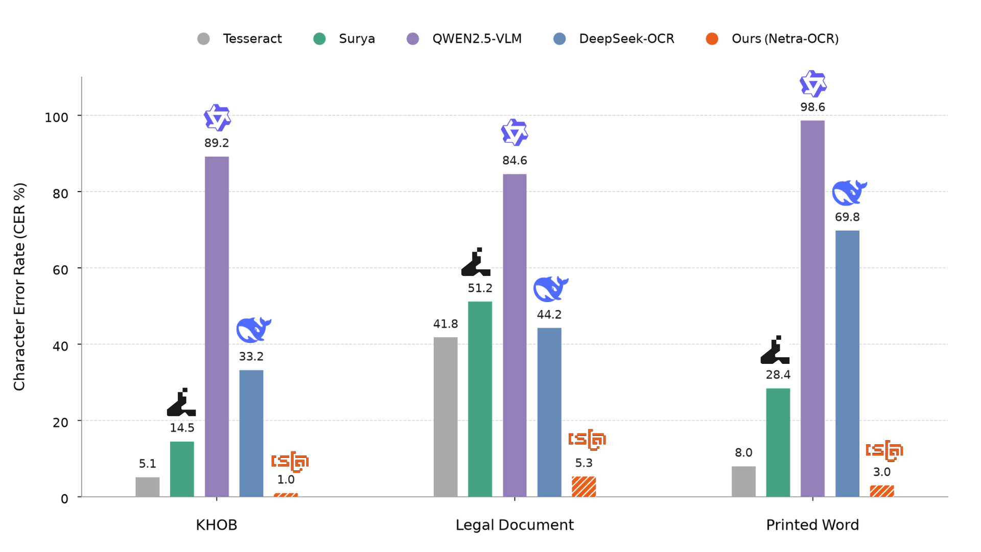 Bar chart comparing character error rates across six models on three benchmarks