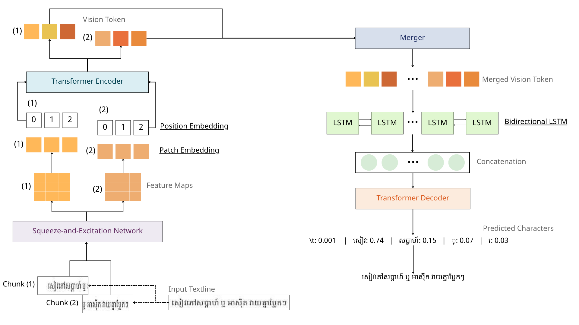 Diagram of the Netra-OCR encoder-decoder pipeline from input image through chunking, SE network, transformer encoder, merging, BiLSTM and transformer decoder