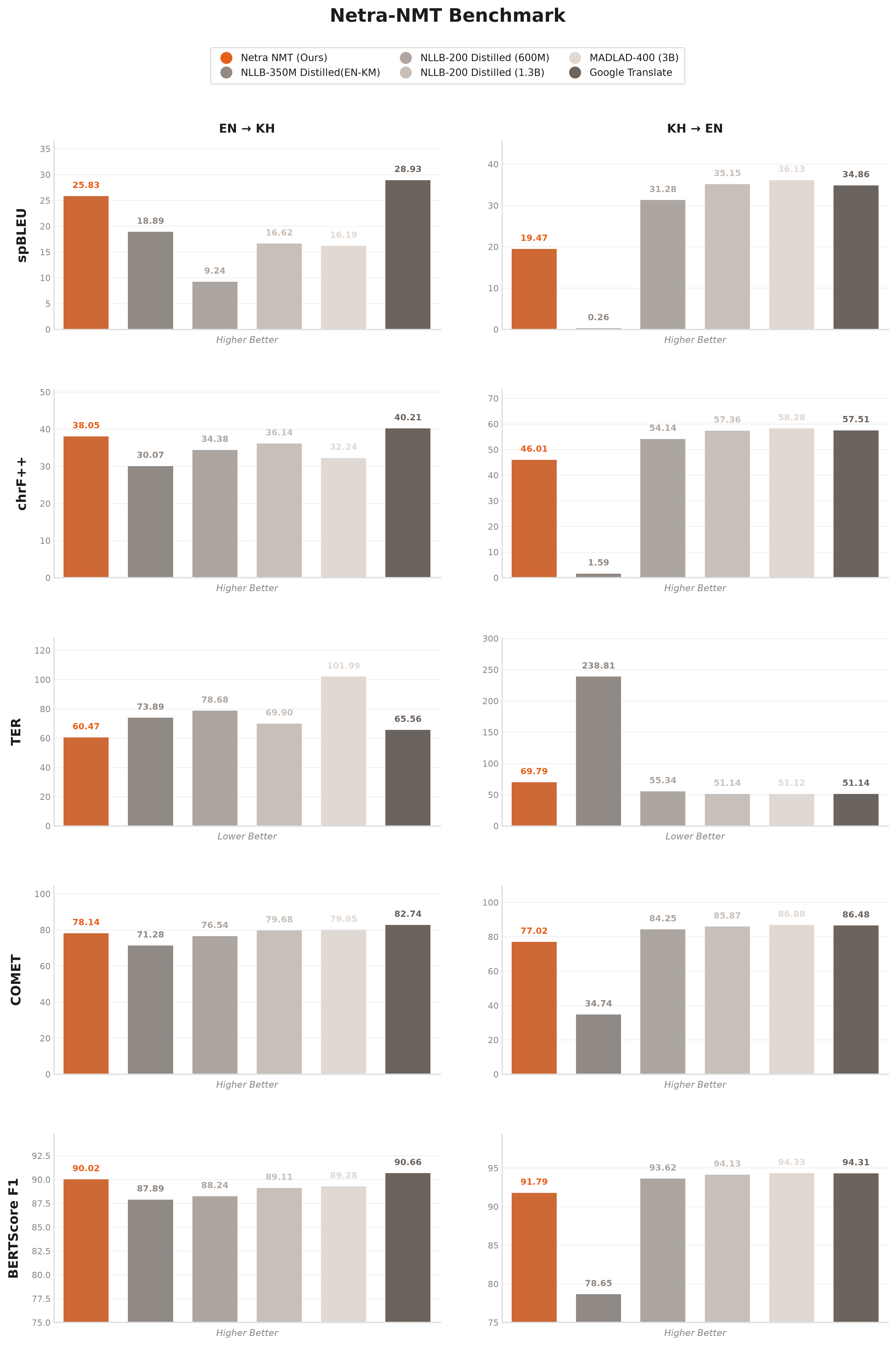 Chart comparing translation quality metrics against baseline systems