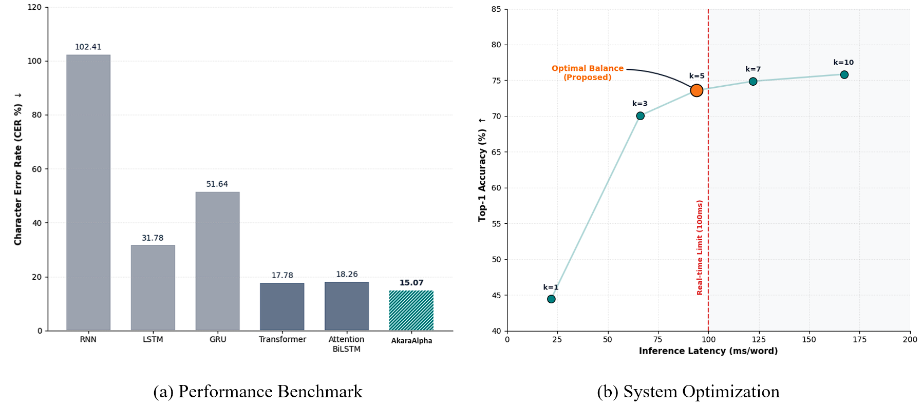 Charts comparing character error rate across architectures and the accuracy-latency tradeoff across beam widths