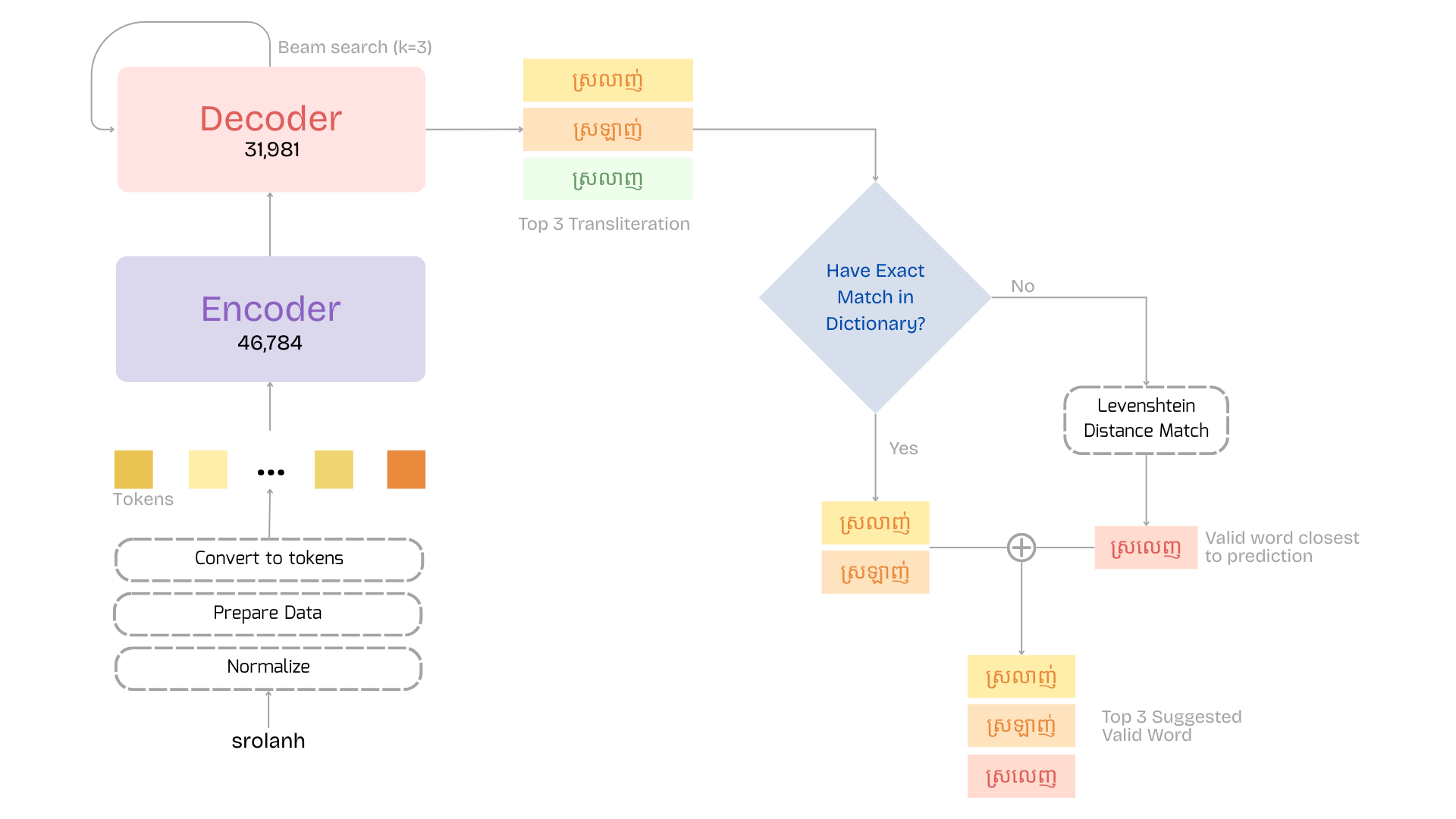 End-to-end pipeline from romanized input through beam search, dictionary lookup and Levenshtein correction