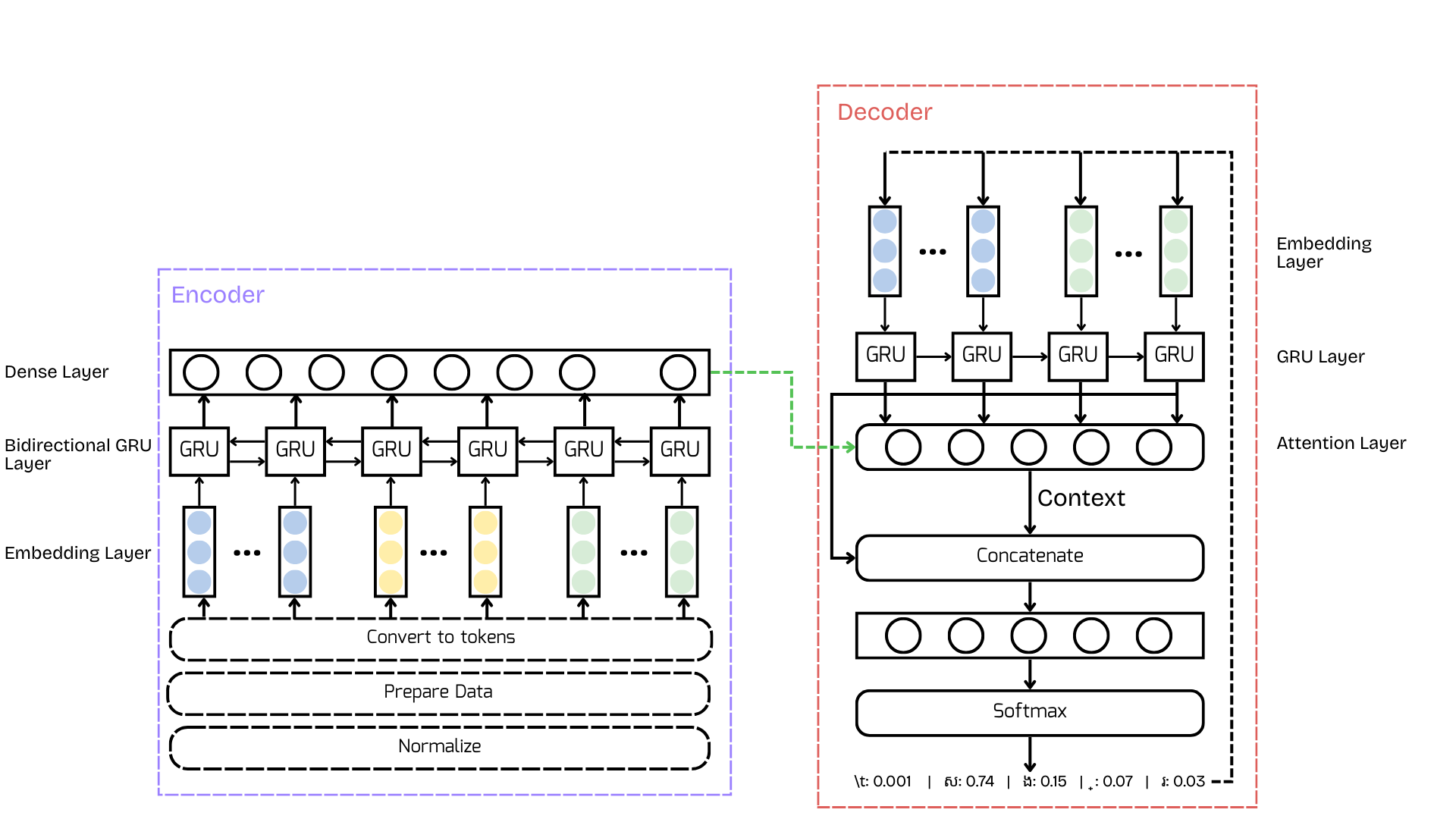 Diagram of the attention-based bidirectional GRU encoder-decoder architecture