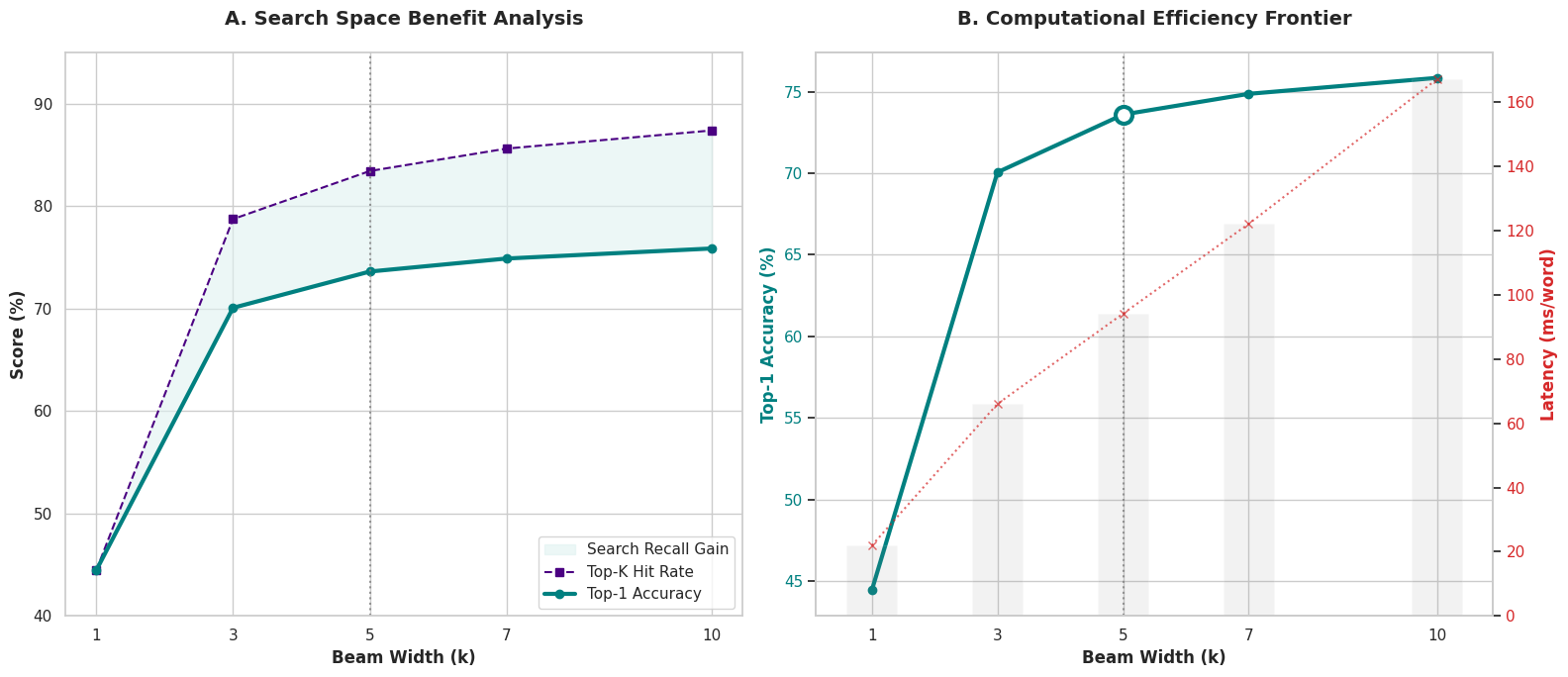 Charts of the gap between top-1 and top-k accuracy, and of latency growth across beam widths
