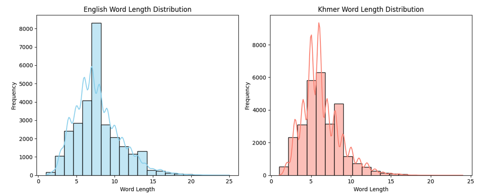 Histograms of word length for romanized Khmer input and Khmer script output
